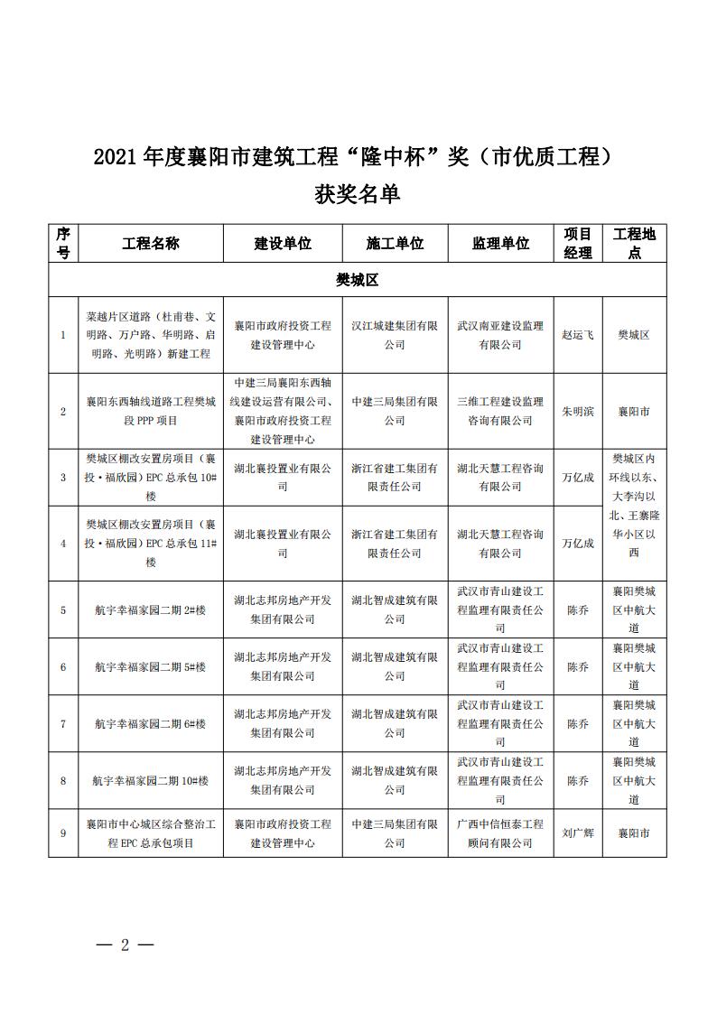 襄建协〔2022〕15号关于表彰2020年度襄阳市建筑工程“隆中杯”奖（市优质工程）的通报_01.jpg