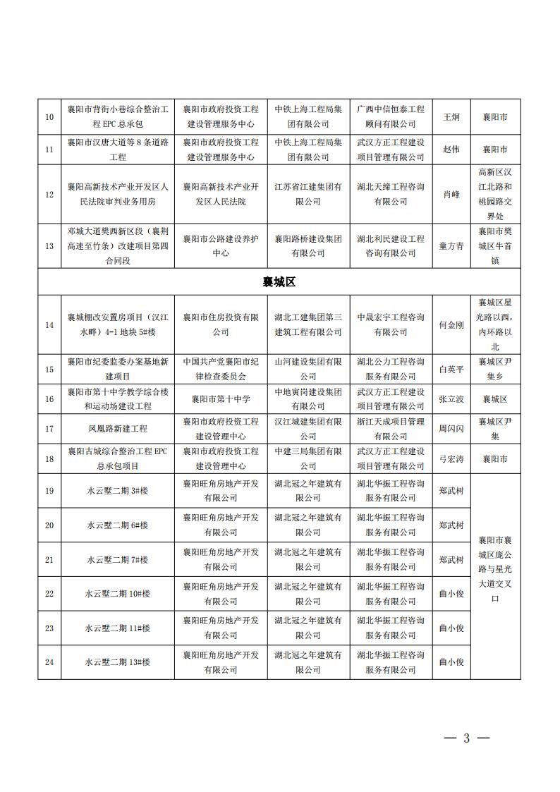 襄建协〔2022〕15号关于表彰2020年度襄阳市建筑工程“隆中杯”奖（市优质工程）的通报_02.jpg