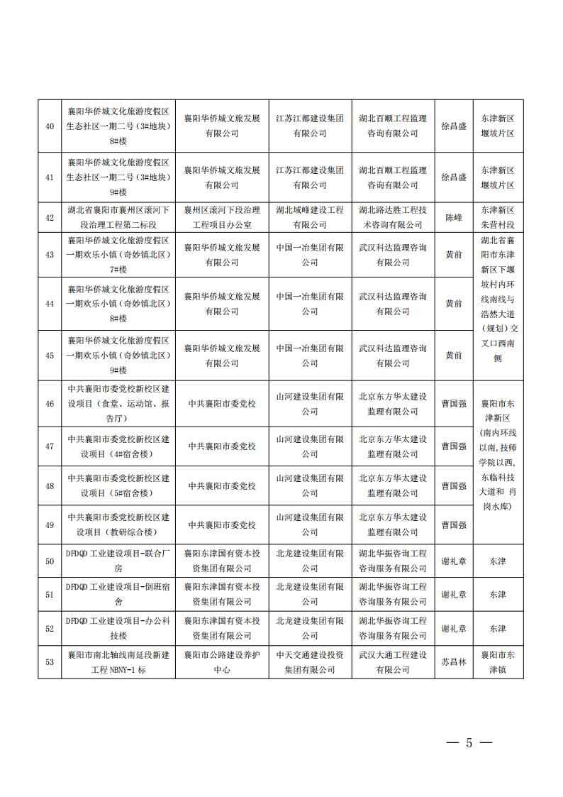 襄建协〔2022〕15号关于表彰2020年度襄阳市建筑工程“隆中杯”奖（市优质工程）的通报_04.jpg