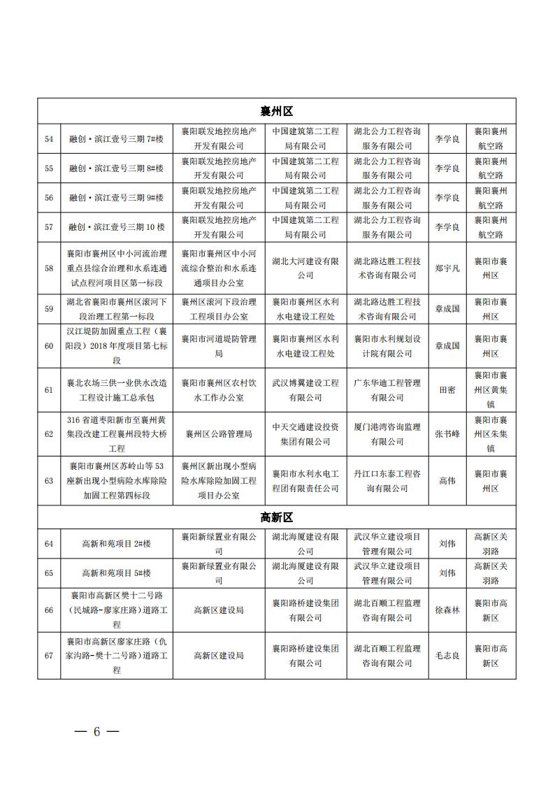 襄建协〔2022〕15号关于表彰2020年度襄阳市建筑工程“隆中杯”奖（市优质工程）的通报_05.jpg