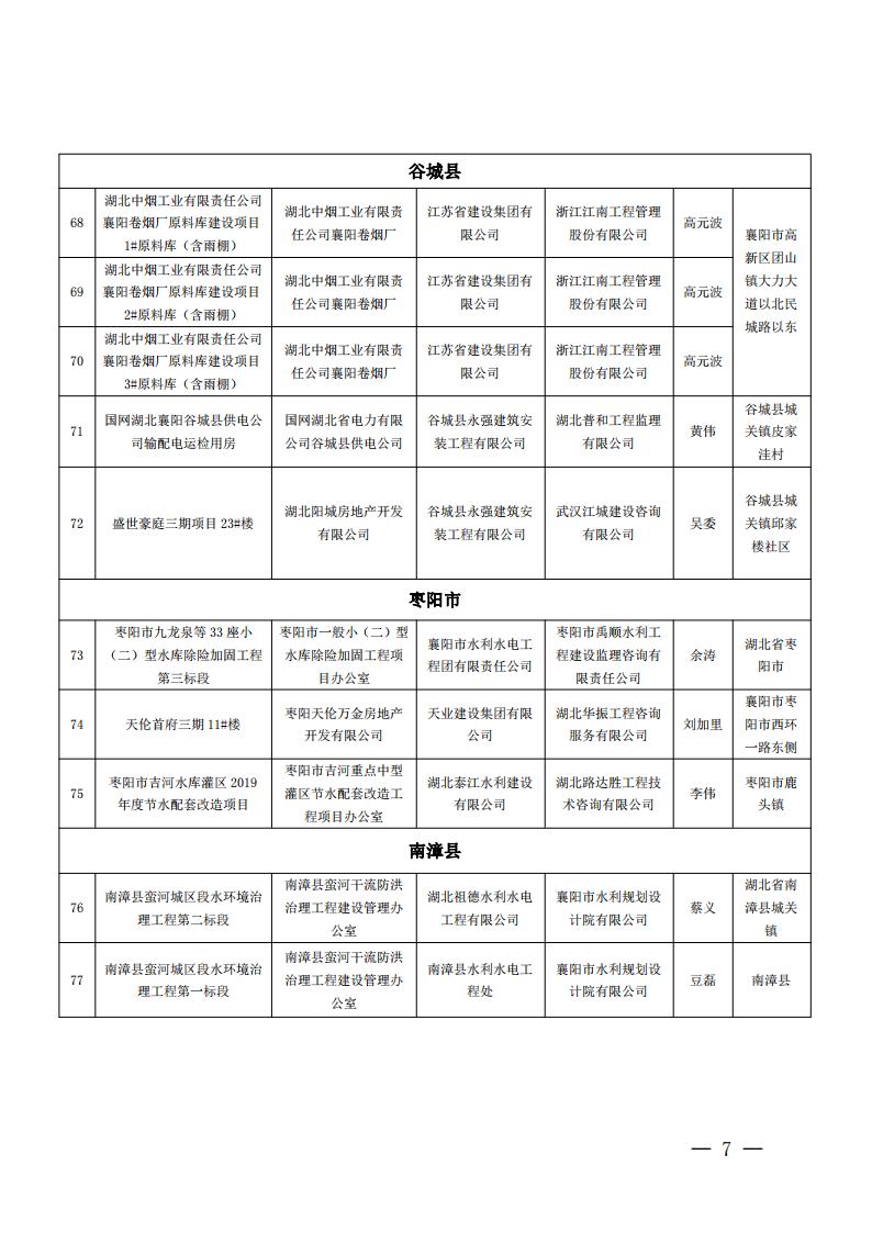 襄建协〔2022〕15号关于表彰2020年度襄阳市建筑工程“隆中杯”奖（市优质工程）的通报_06.jpg