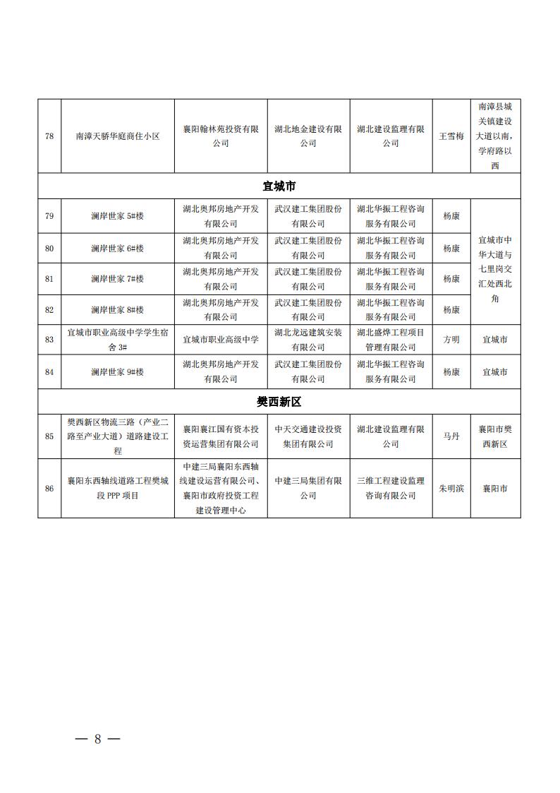 襄建协〔2022〕15号关于表彰2020年度襄阳市建筑工程“隆中杯”奖（市优质工程）的通报_07.jpg