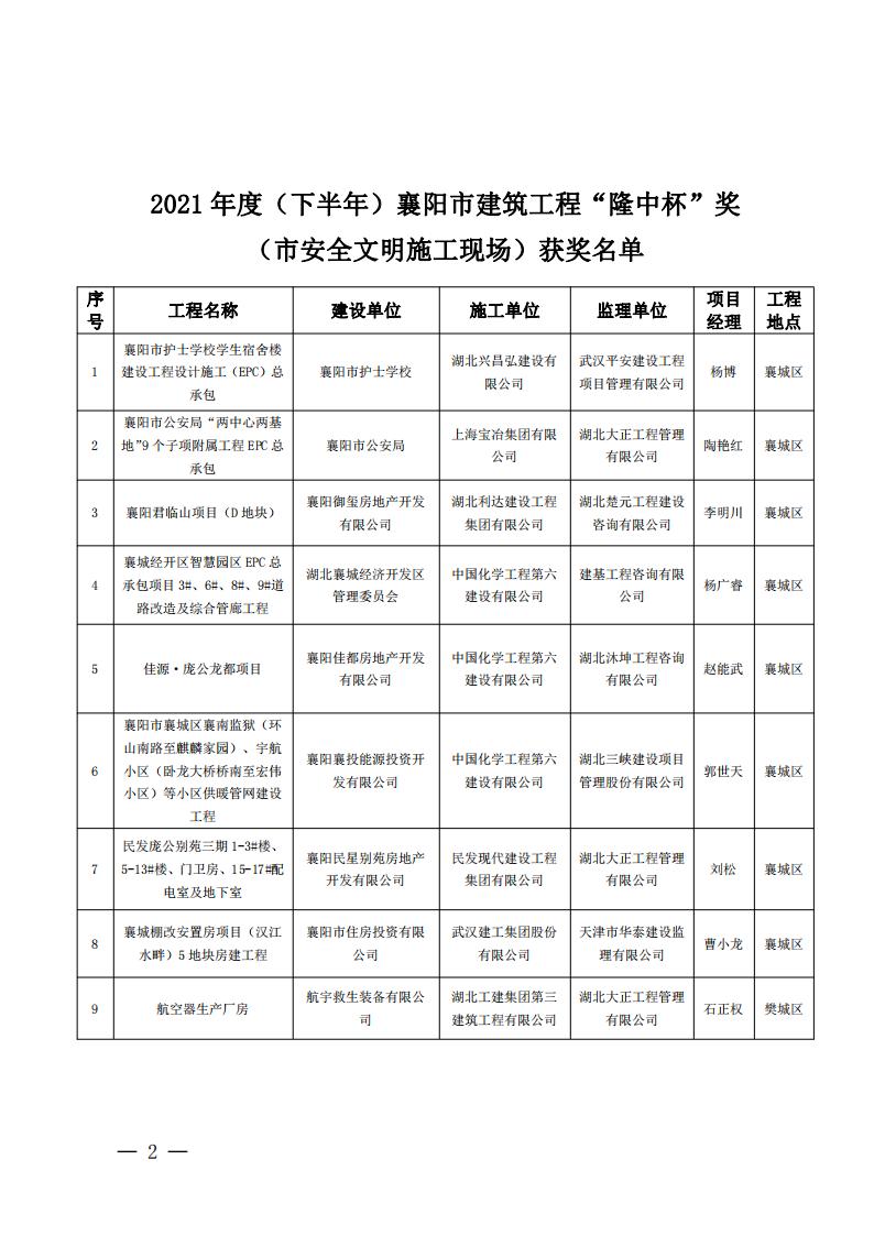 襄建协〔2022〕13号关于表彰2021年度（下半年）襄阳市建筑工程“隆中杯”奖（市安全文明施工现场）的通报_01.jpg