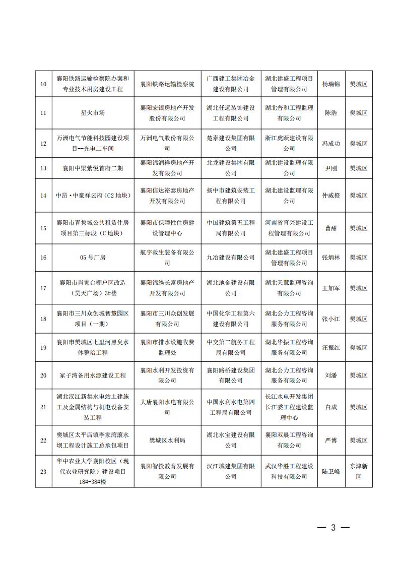 襄建协〔2022〕13号关于表彰2021年度（下半年）襄阳市建筑工程“隆中杯”奖（市安全文明施工现场）的通报_02.jpg