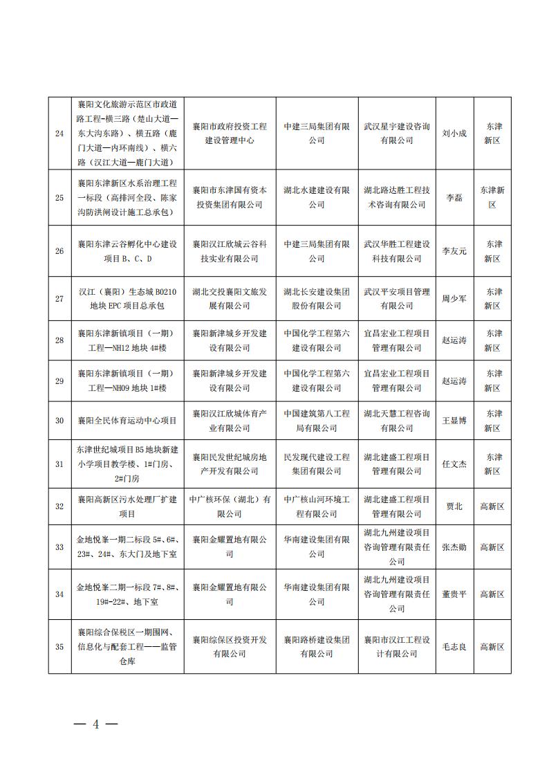 襄建协〔2022〕13号关于表彰2021年度（下半年）襄阳市建筑工程“隆中杯”奖（市安全文明施工现场）的通报_03.jpg