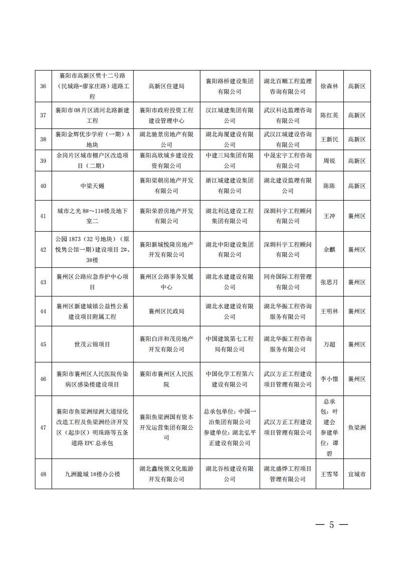 襄建协〔2022〕13号关于表彰2021年度（下半年）襄阳市建筑工程“隆中杯”奖（市安全文明施工现场）的通报_04.jpg