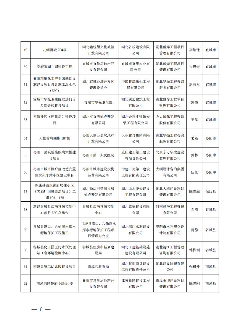 襄建协〔2022〕13号关于表彰2021年度（下半年）襄阳市建筑工程“隆中杯”奖（市安全文明施工现场）的通报_05.jpg