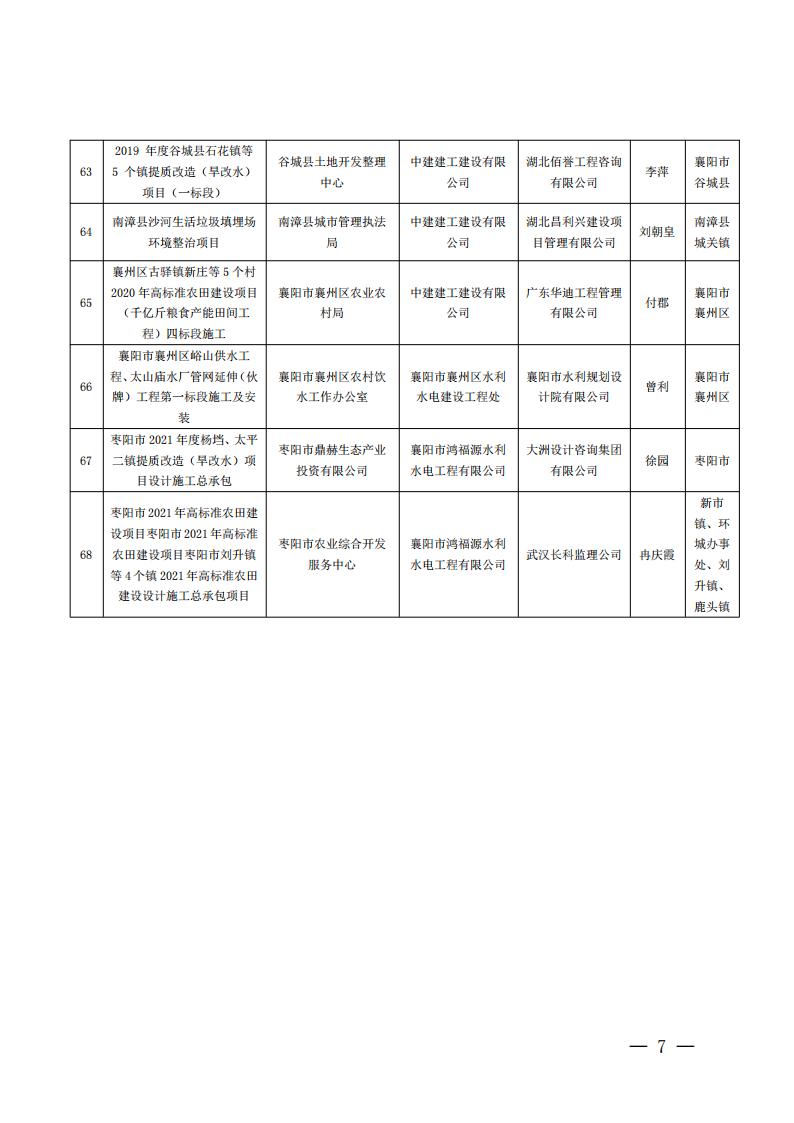 襄建协〔2022〕13号关于表彰2021年度（下半年）襄阳市建筑工程“隆中杯”奖（市安全文明施工现场）的通报_06.jpg