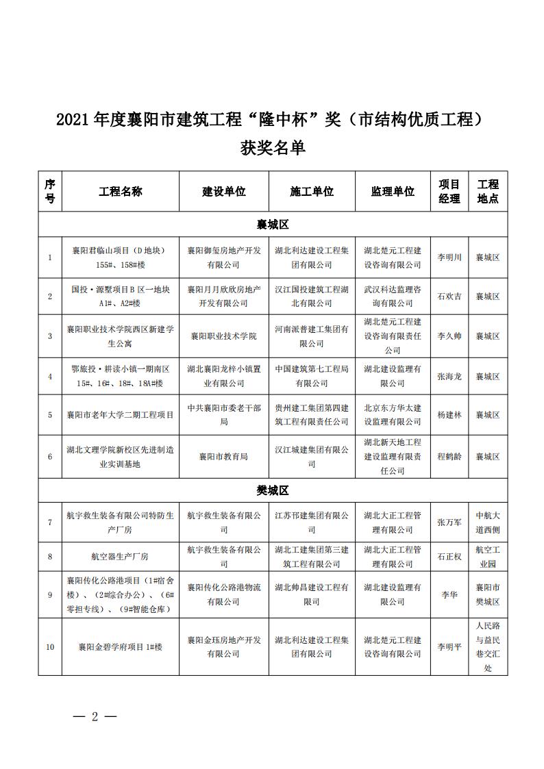 襄建协〔2022〕14号关于表彰2021年度襄阳市建筑工程“隆中杯”奖（市结构优质工程）的通报(1)_01.jpg