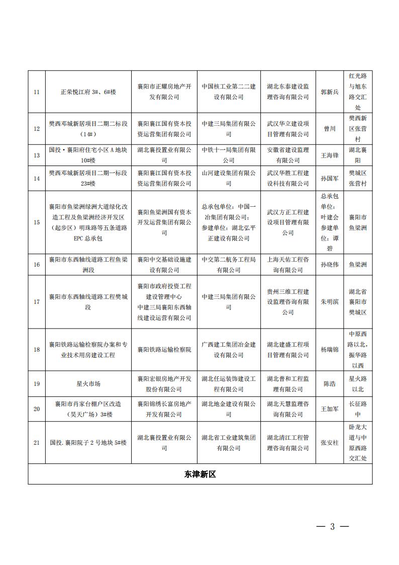 襄建协〔2022〕14号关于表彰2021年度襄阳市建筑工程“隆中杯”奖（市结构优质工程）的通报(1)_02.jpg