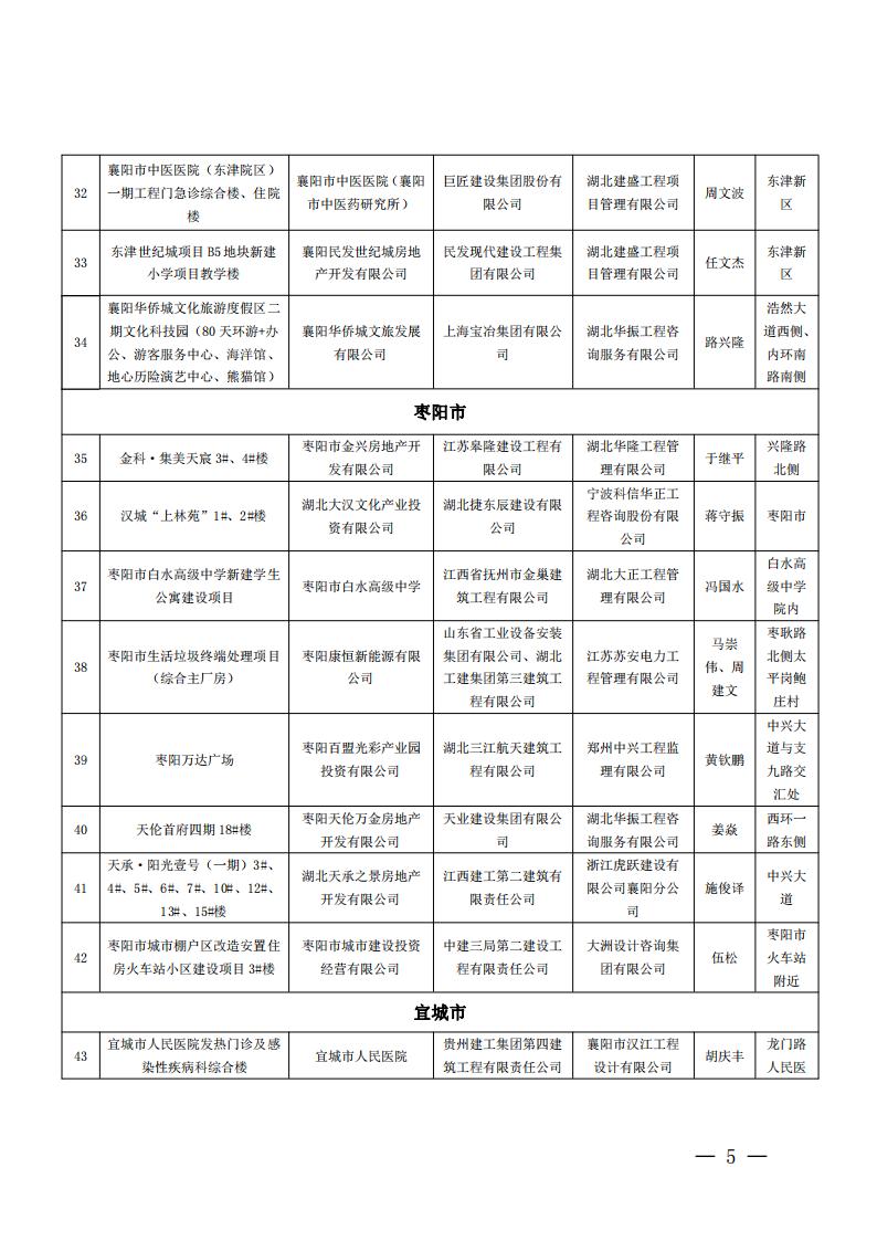 襄建协〔2022〕14号关于表彰2021年度襄阳市建筑工程“隆中杯”奖（市结构优质工程）的通报(1)_04.jpg