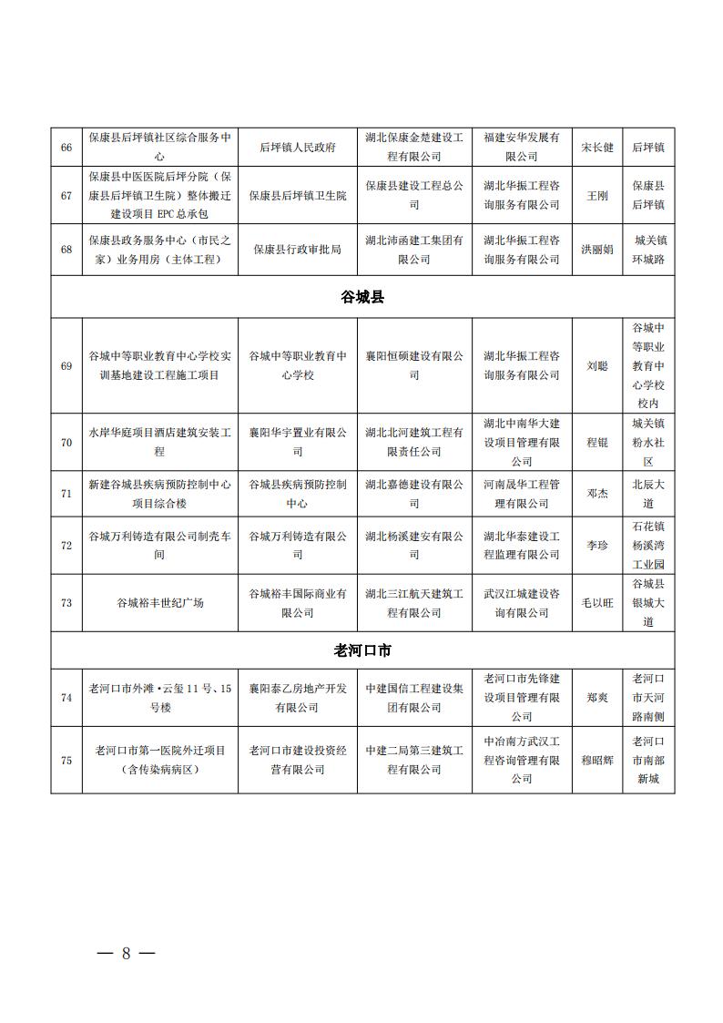 襄建协〔2022〕14号关于表彰2021年度襄阳市建筑工程“隆中杯”奖（市结构优质工程）的通报(1)_07.jpg