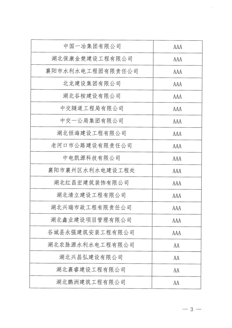 关于对2022年度第一批襄阳市建筑业企业信用评级结果的公示_02.png