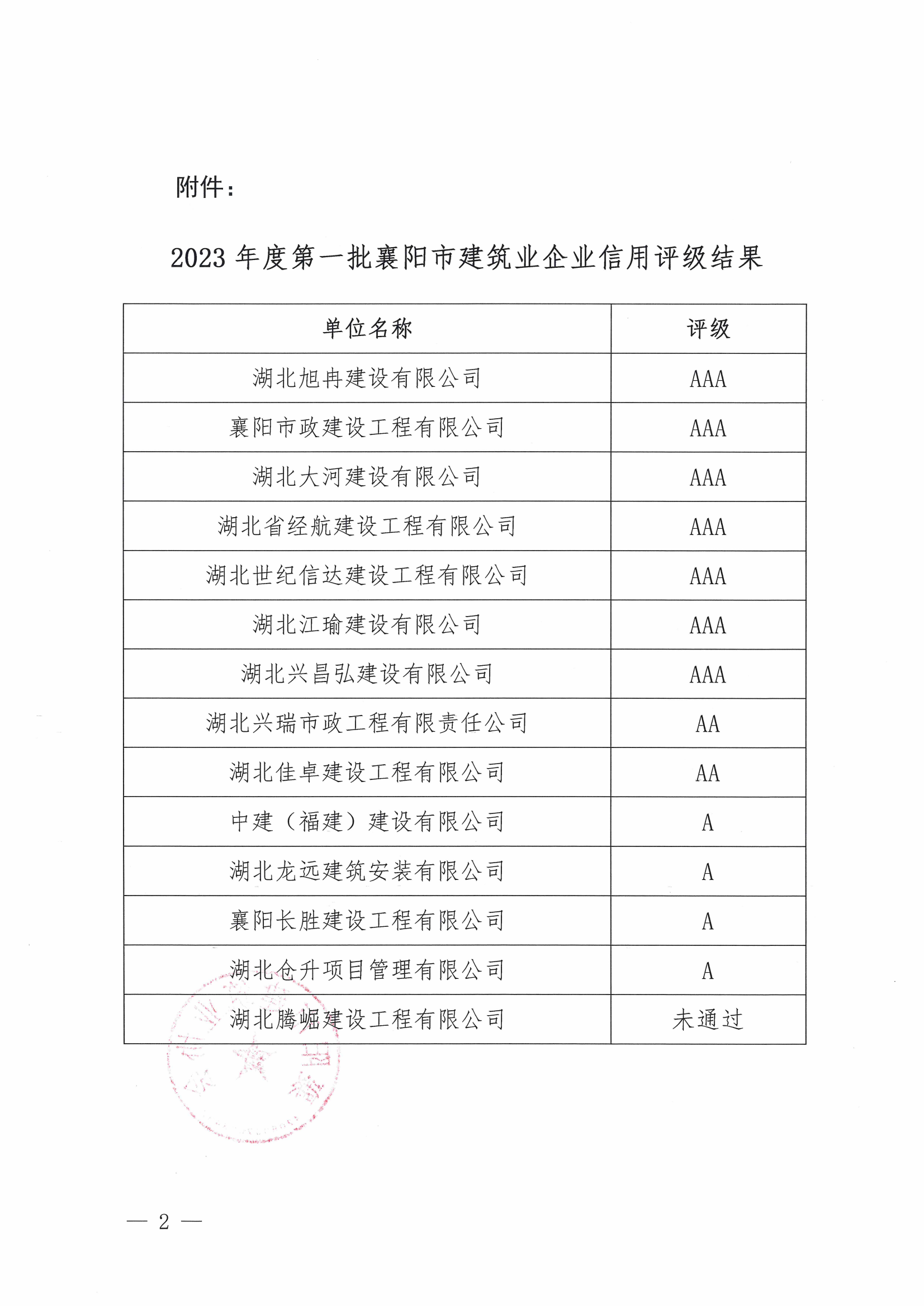 襄建协〔2023〕23号 关于公布2023年度第一批襄阳市建筑业企业信用评级结果的通知_01.png