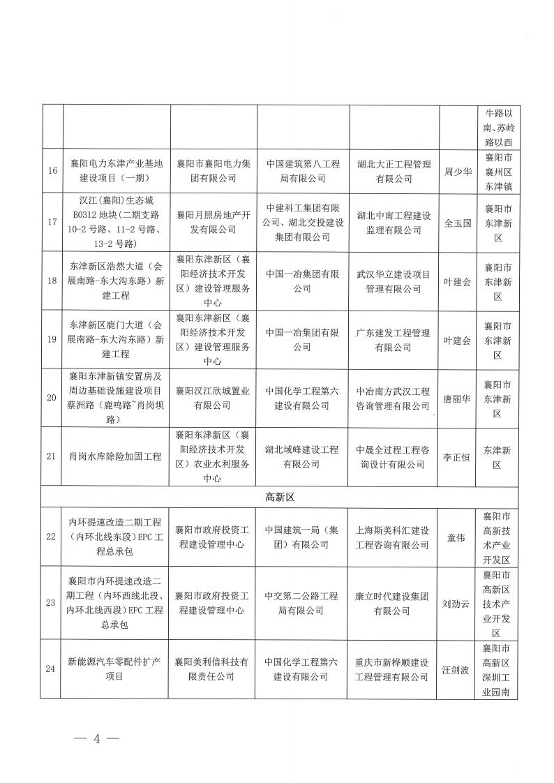 关于2023年度（上半年）襄阳市建筑工程“隆中杯”奖（市安全文明施工现场）评审结果的公示(1)_03.png