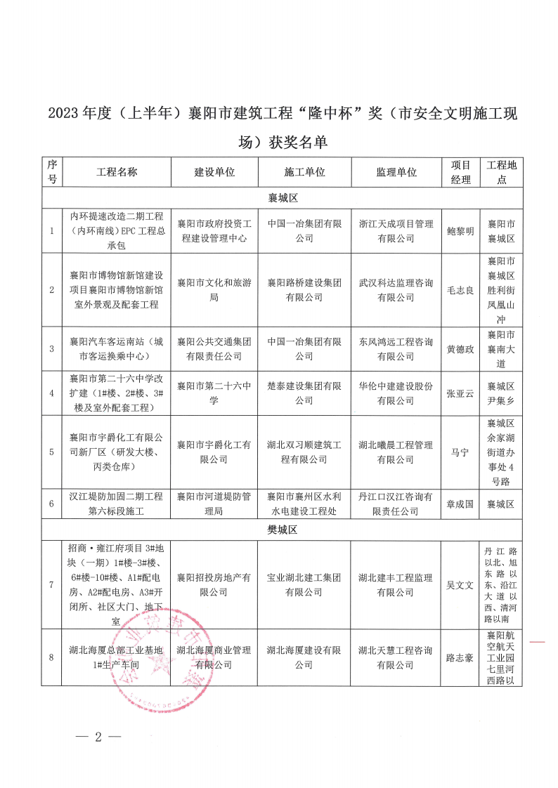 襄建协〔2023〕30号 关于表彰2023年度（上半年）襄阳市建筑工程“隆中杯”奖（市安全文明施工现场）评审结果的通报_01.png