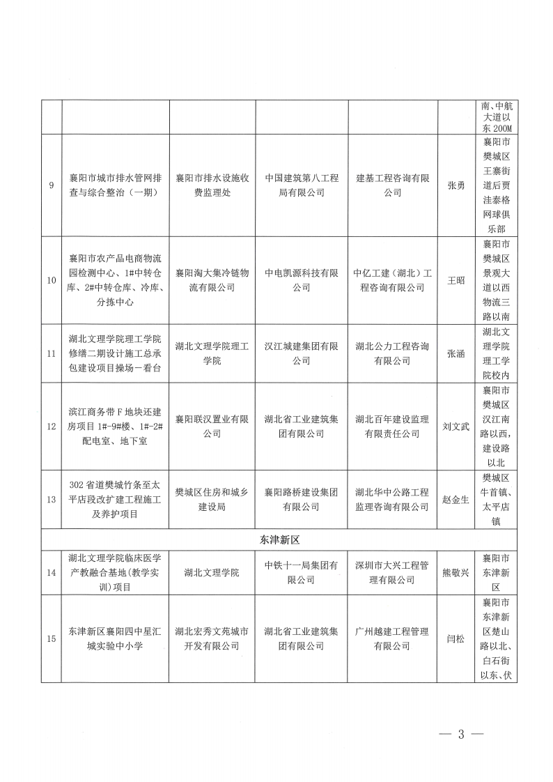 襄建协〔2023〕30号 关于表彰2023年度（上半年）襄阳市建筑工程“隆中杯”奖（市安全文明施工现场）评审结果的通报_02.png